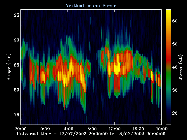 PMSE Messung
                    durch VHF Radar